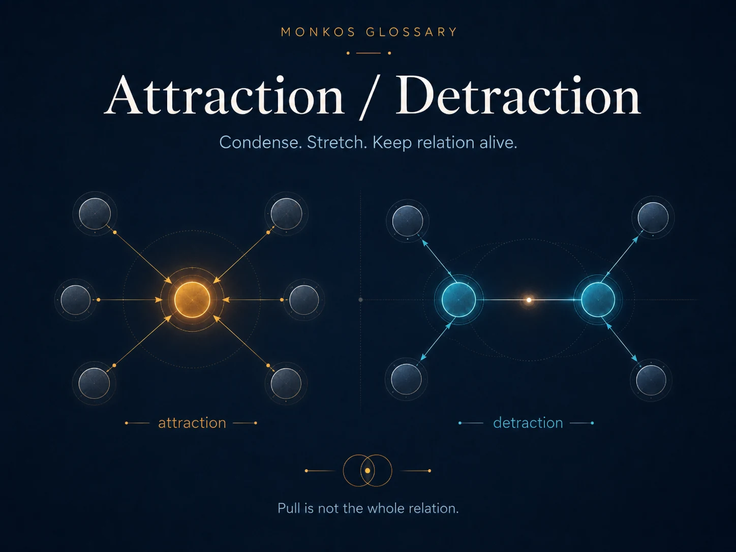 Attraction and Detraction diagram showing relational pull and controlled relational stretching